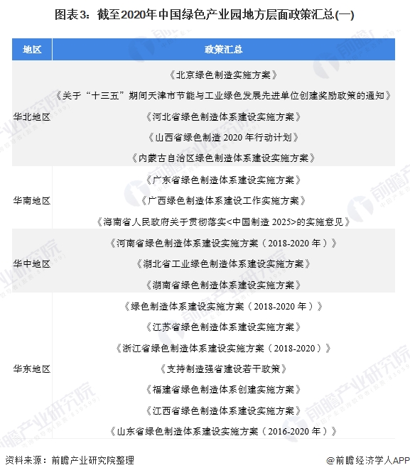 图表3:截至2020年中国绿色产业园地方层面政策汇总(一)