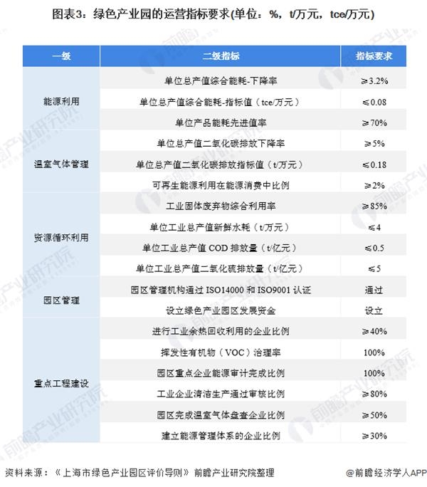 图表3:绿色产业园的运营指标要求(单位：%，t/万元，tce/万元)