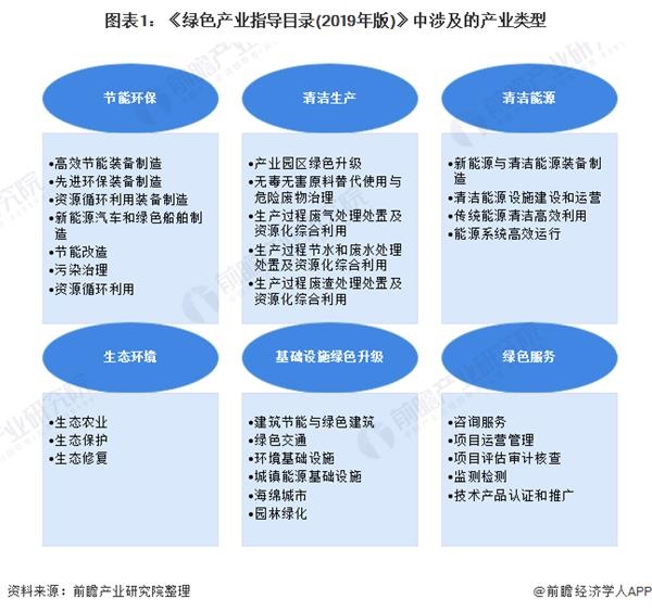 图表1:《绿色产业指导目录(2019年版)》中涉及的产业类型