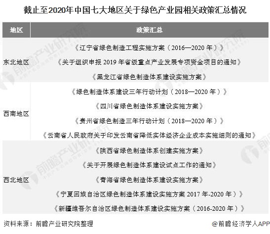 截止至2020年中国七大地区关于绿色产业园相关政策汇总情况